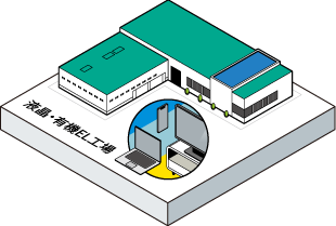 液晶・有機EL工場