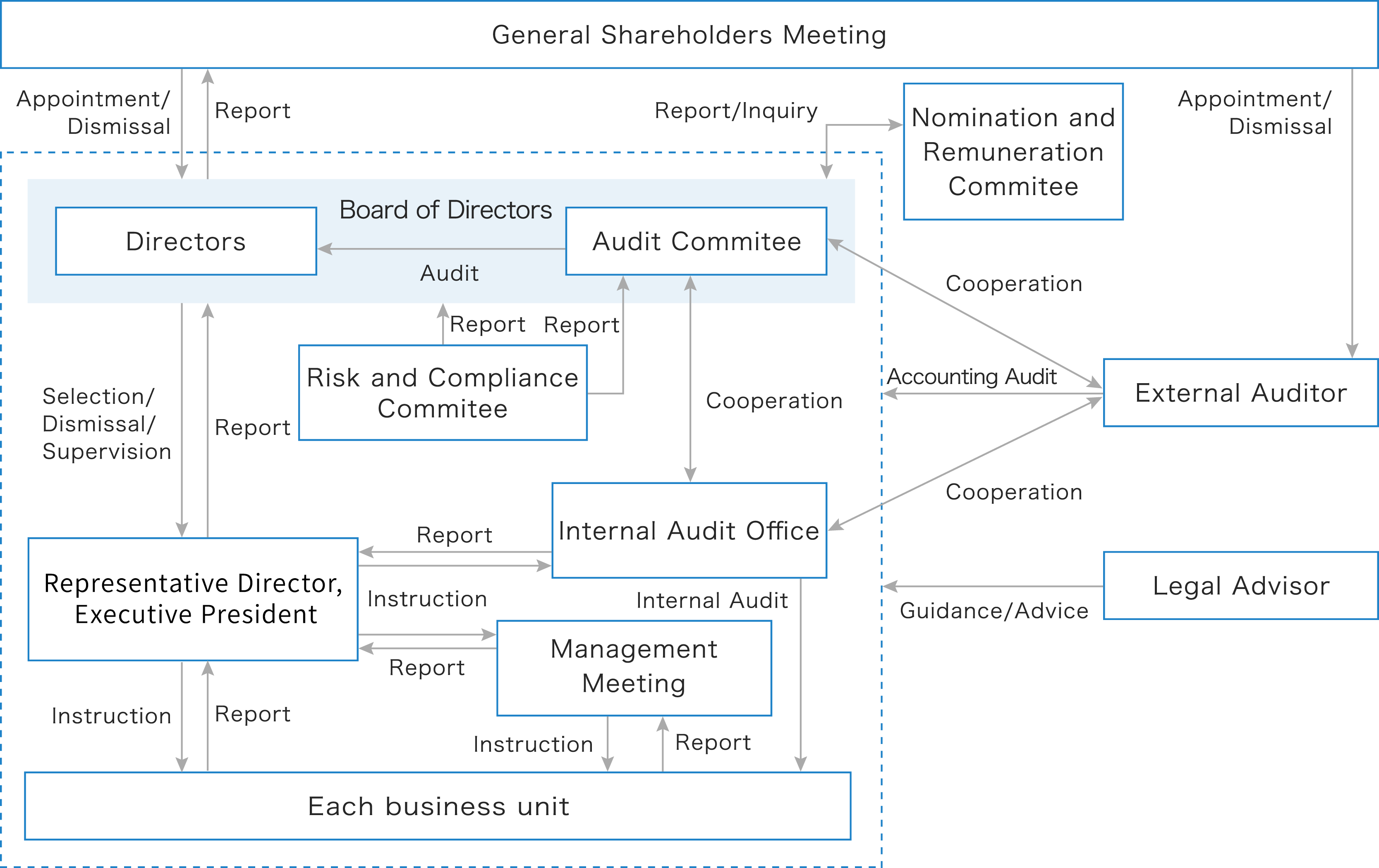 Corporate Governance Structure Chart