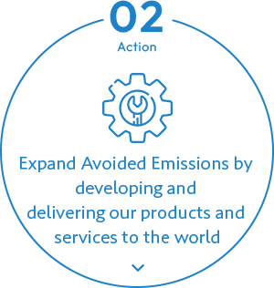 当社製品・サービス開発及び提供による環境貢献量の拡大